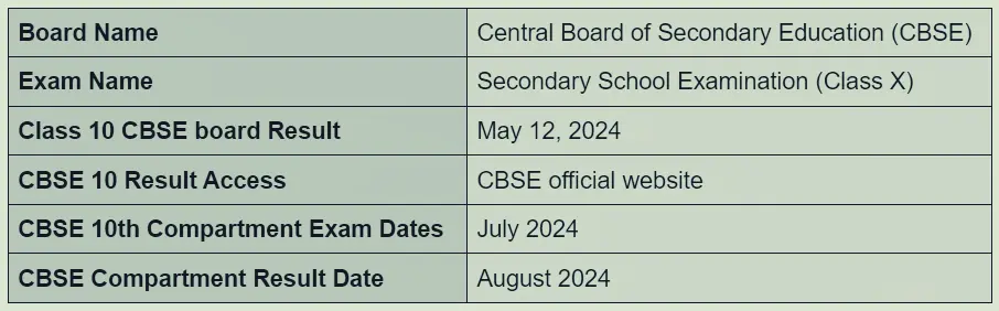 CBSE 10th Result 2024