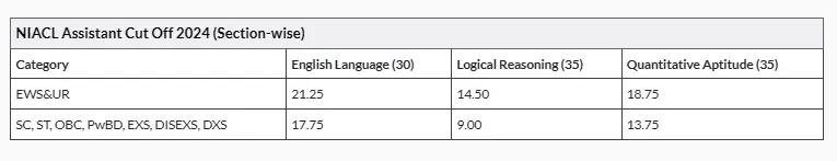 NIACL Assistant Mains Cut-Off