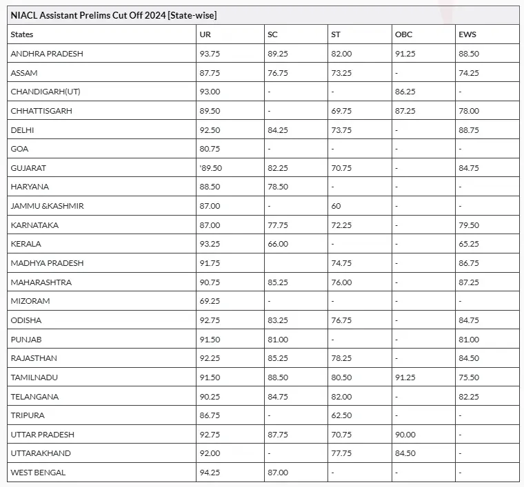 NIACL Assistant Mains Result Cut-Off