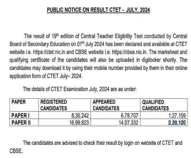 CTET Result 2024 Notice